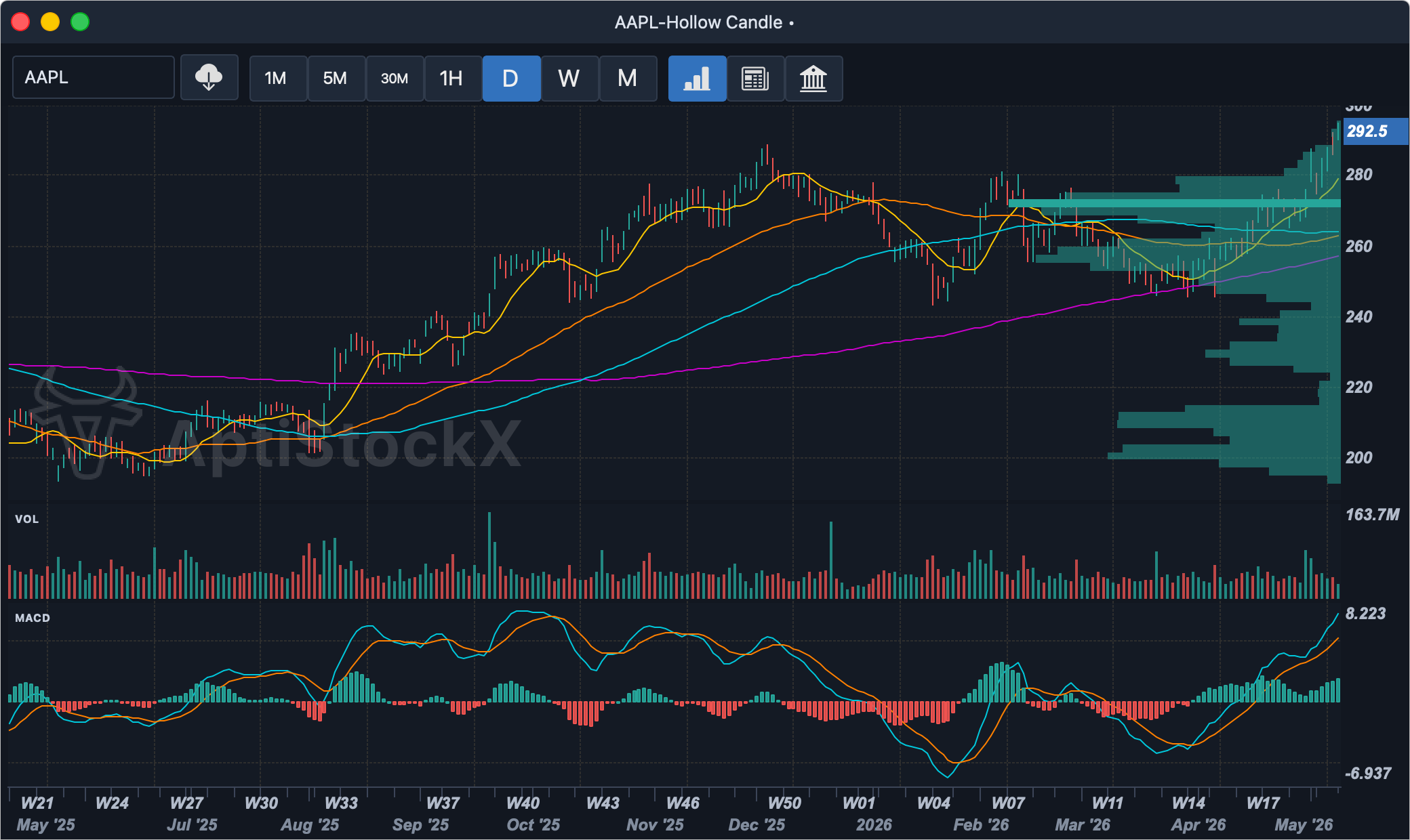 AptiStockX chart window showing AAPL daily hollow-candle chart with multiple moving averages, a volume profile on the right, a volume pane, and a MACD subpane.