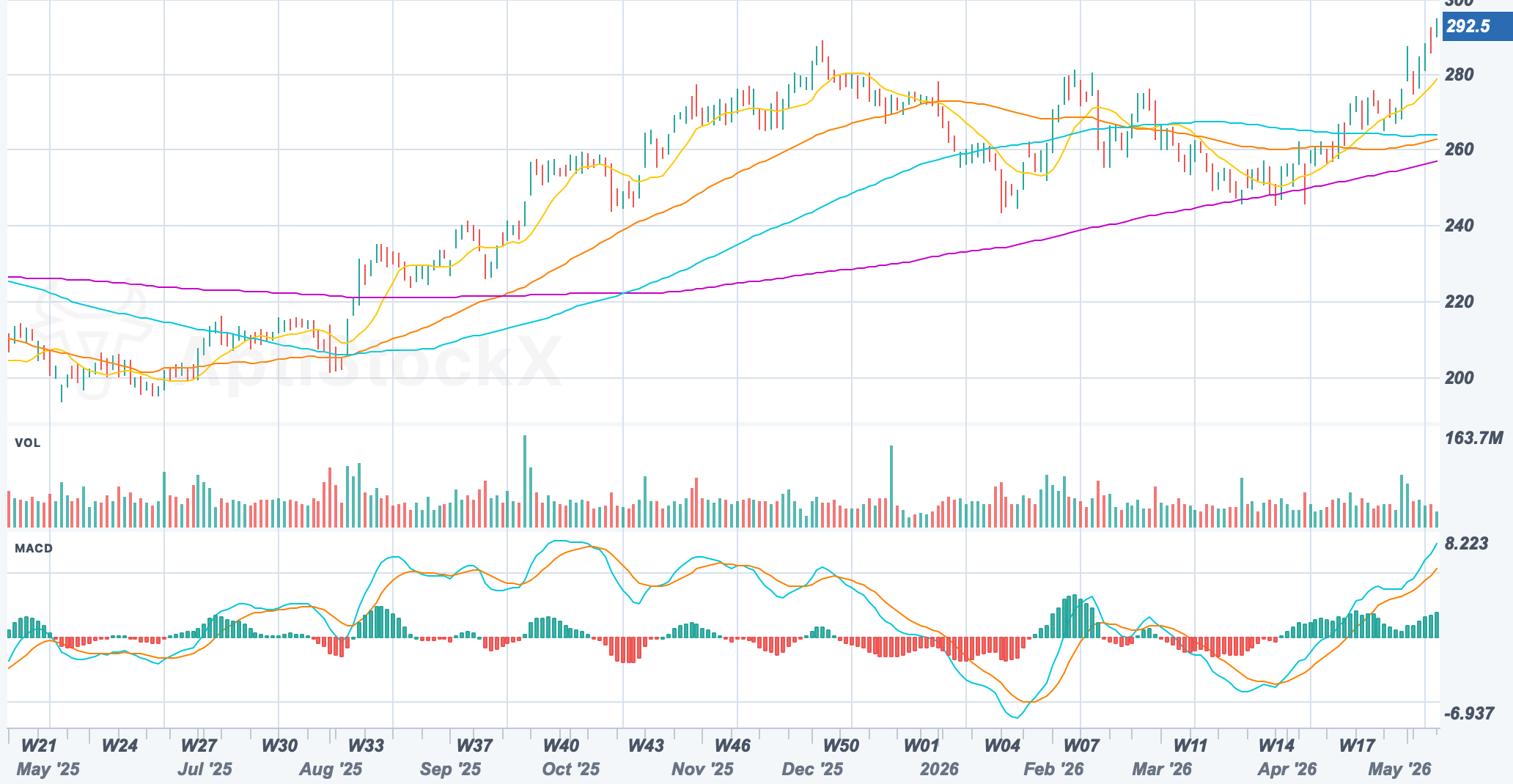 Close-up of the chart area showing candlestick bars, indicator overlay, crosshair, and OHLCV hover box