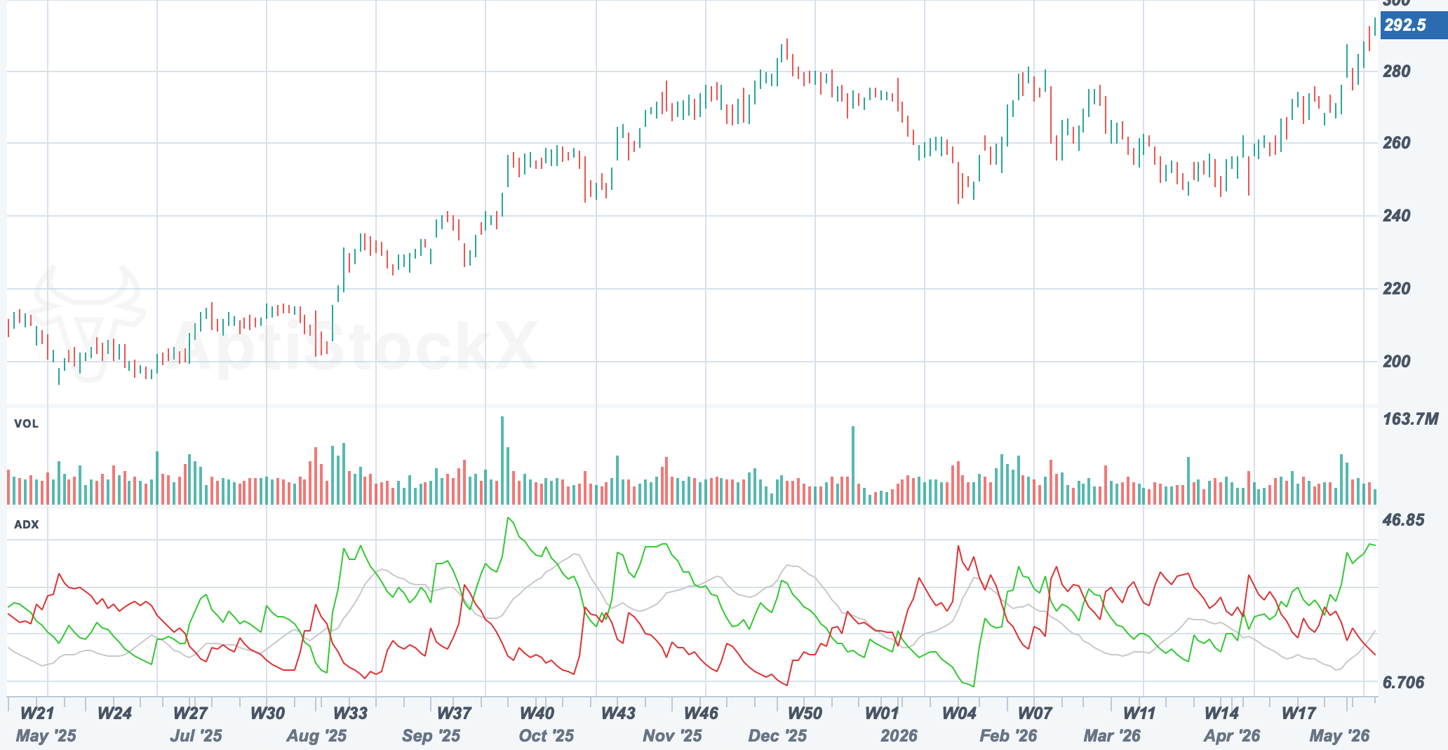 AAPL chart with an ADX sub-pane