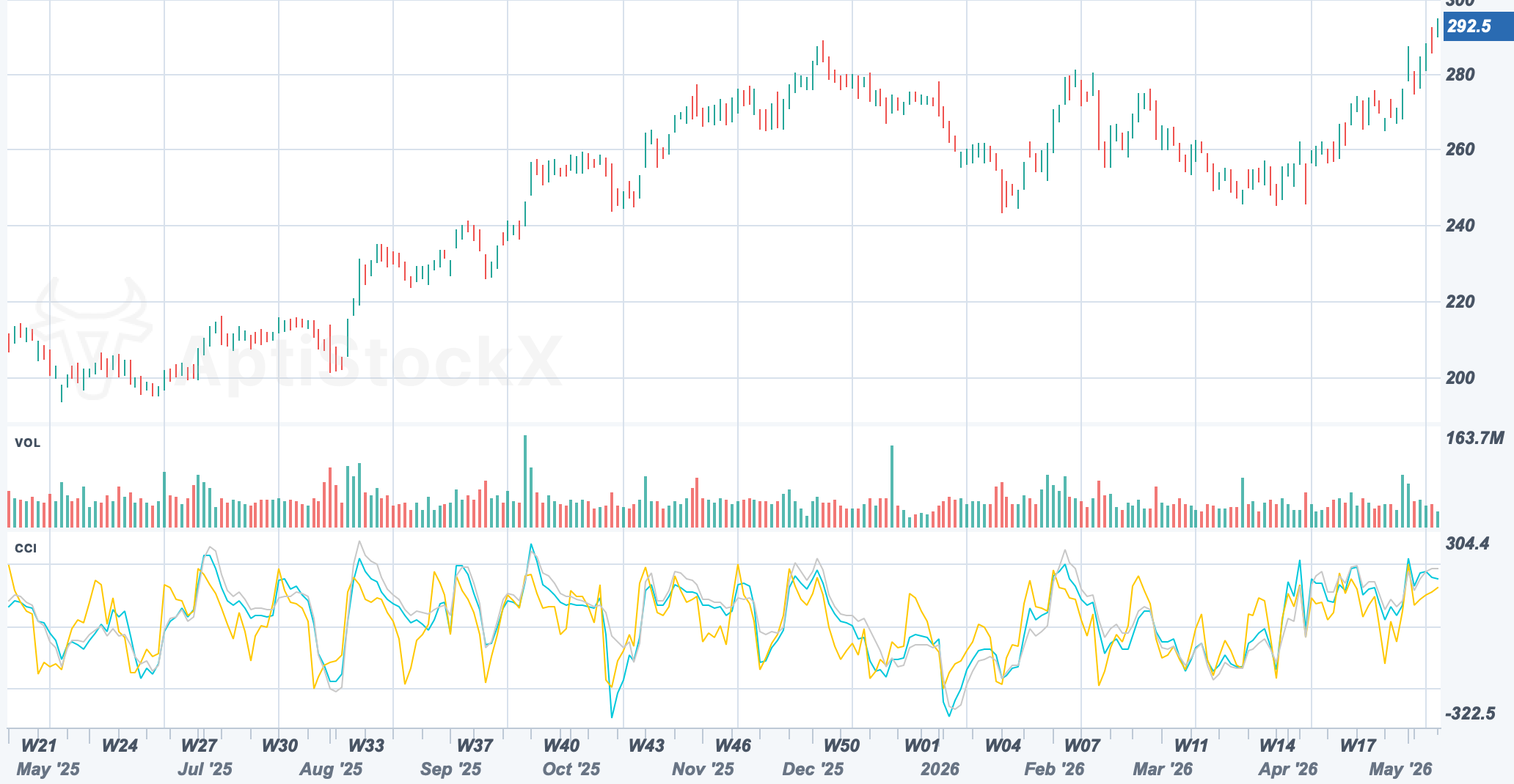 AAPL chart with a Commodity Channel Index sub-pane