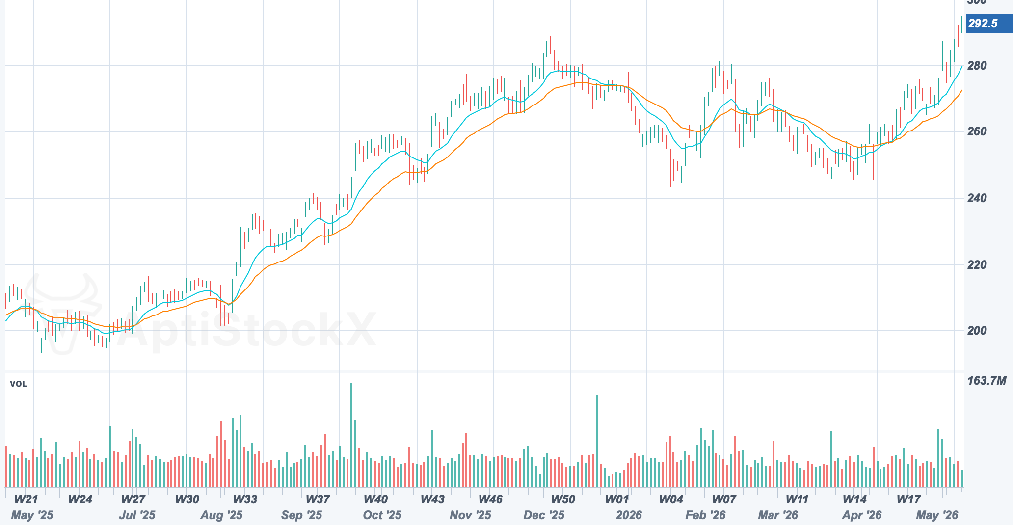 AAPL chart with an Exponential Moving Average overlay