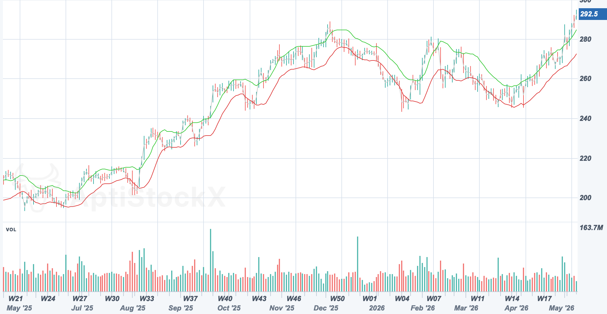 AAPL chart with Keltner Channels over the price bars