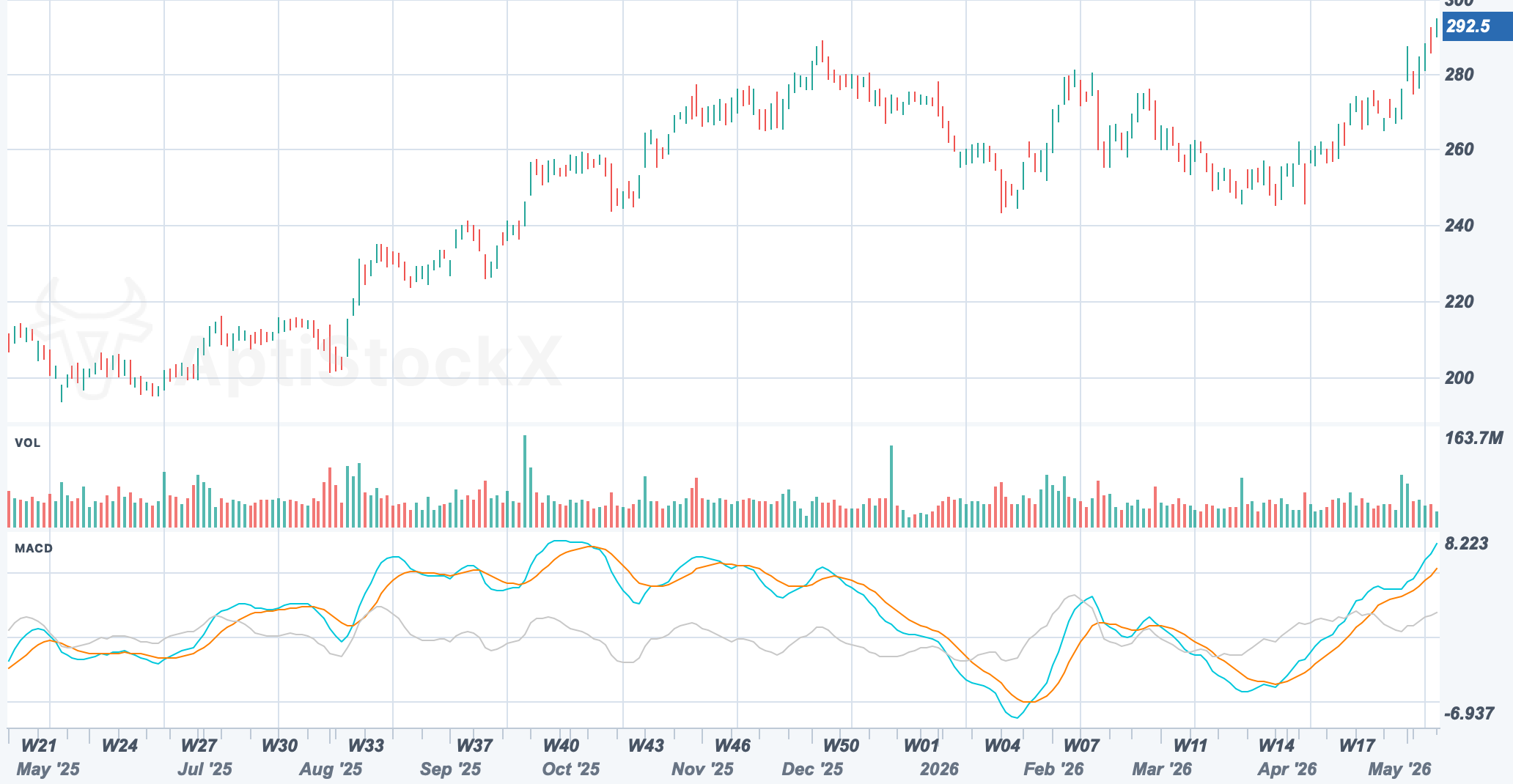 AAPL chart with a MACD sub-pane