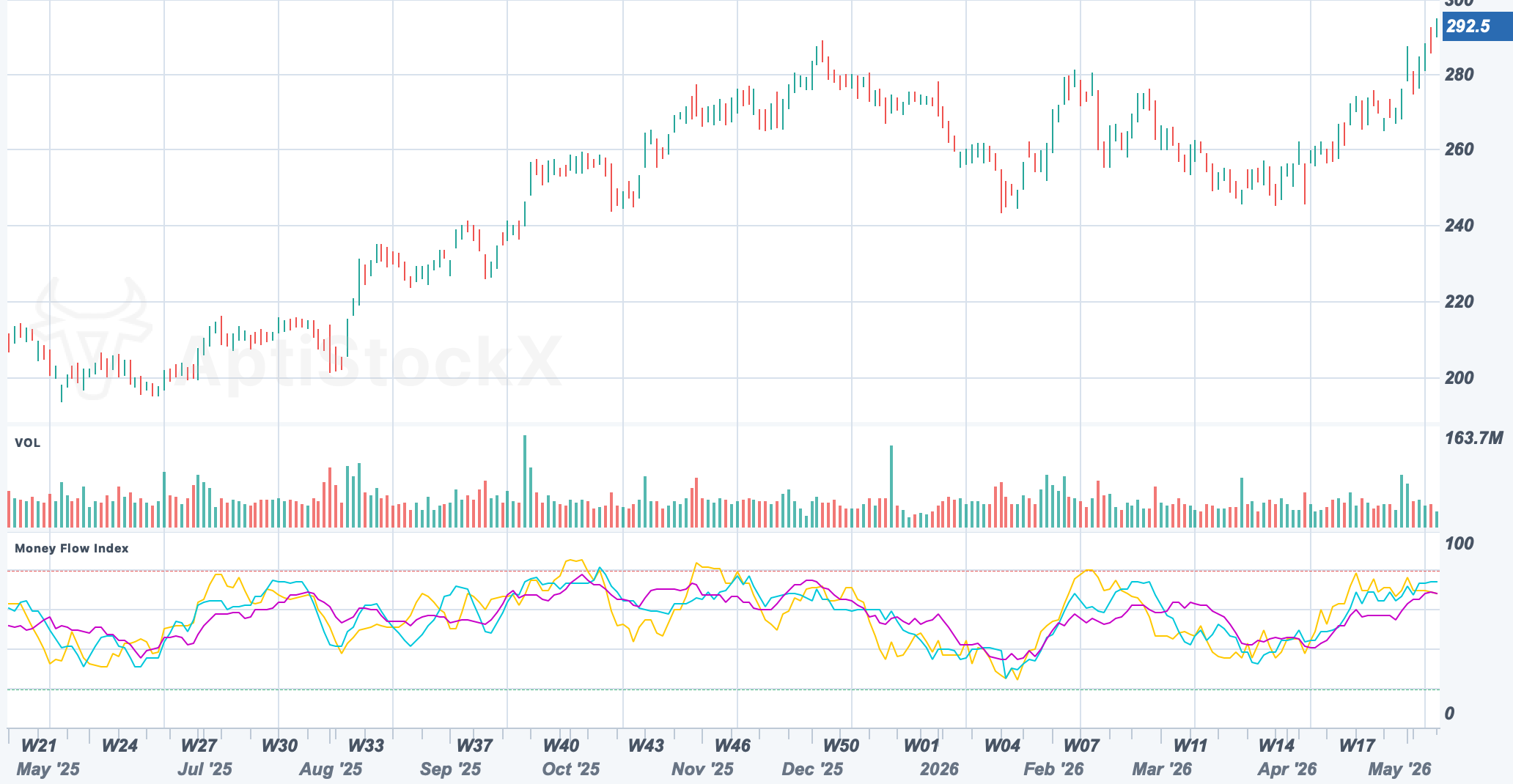 AAPL chart with a Money Flow Index sub-pane
