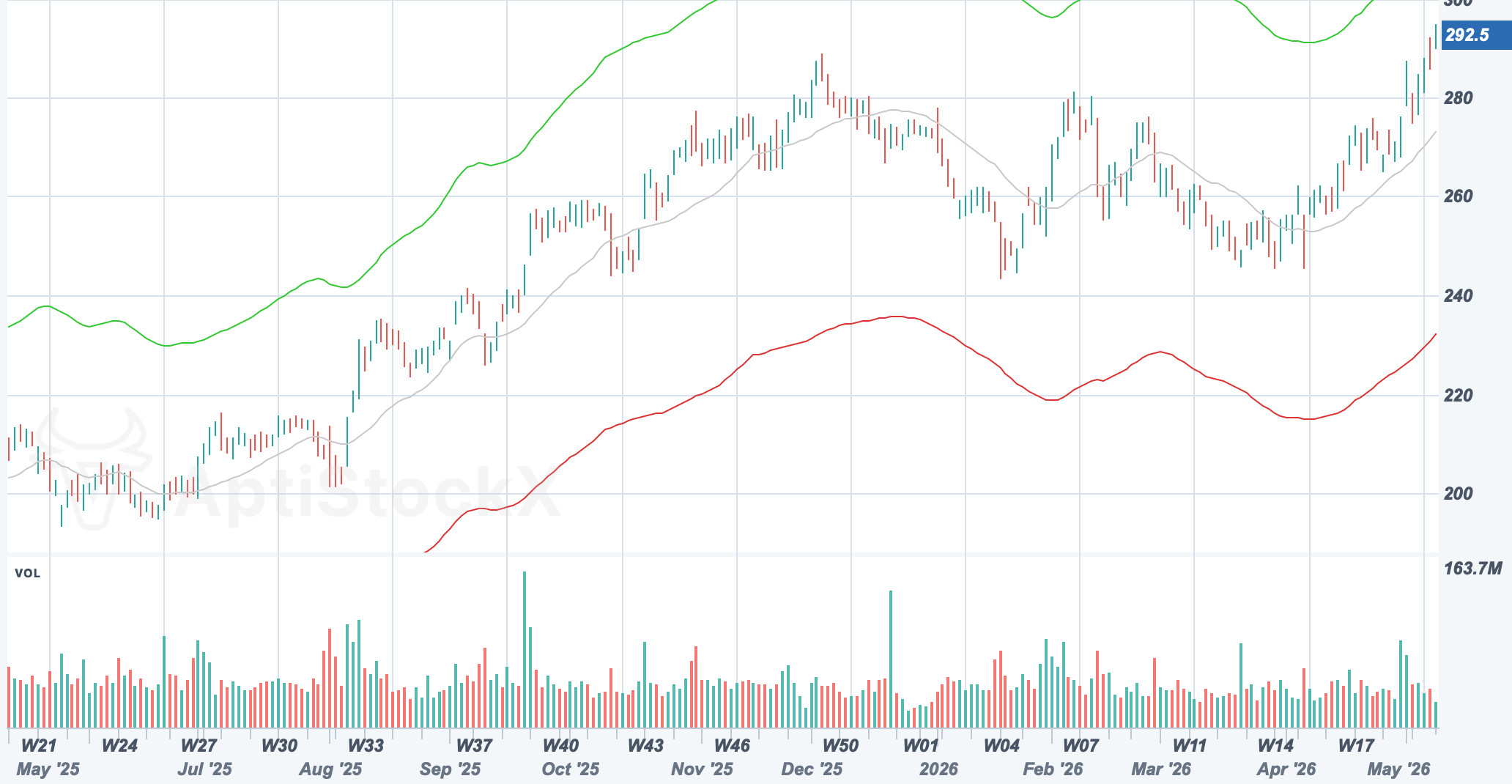 AAPL chart with a Moving Average Envelope around price