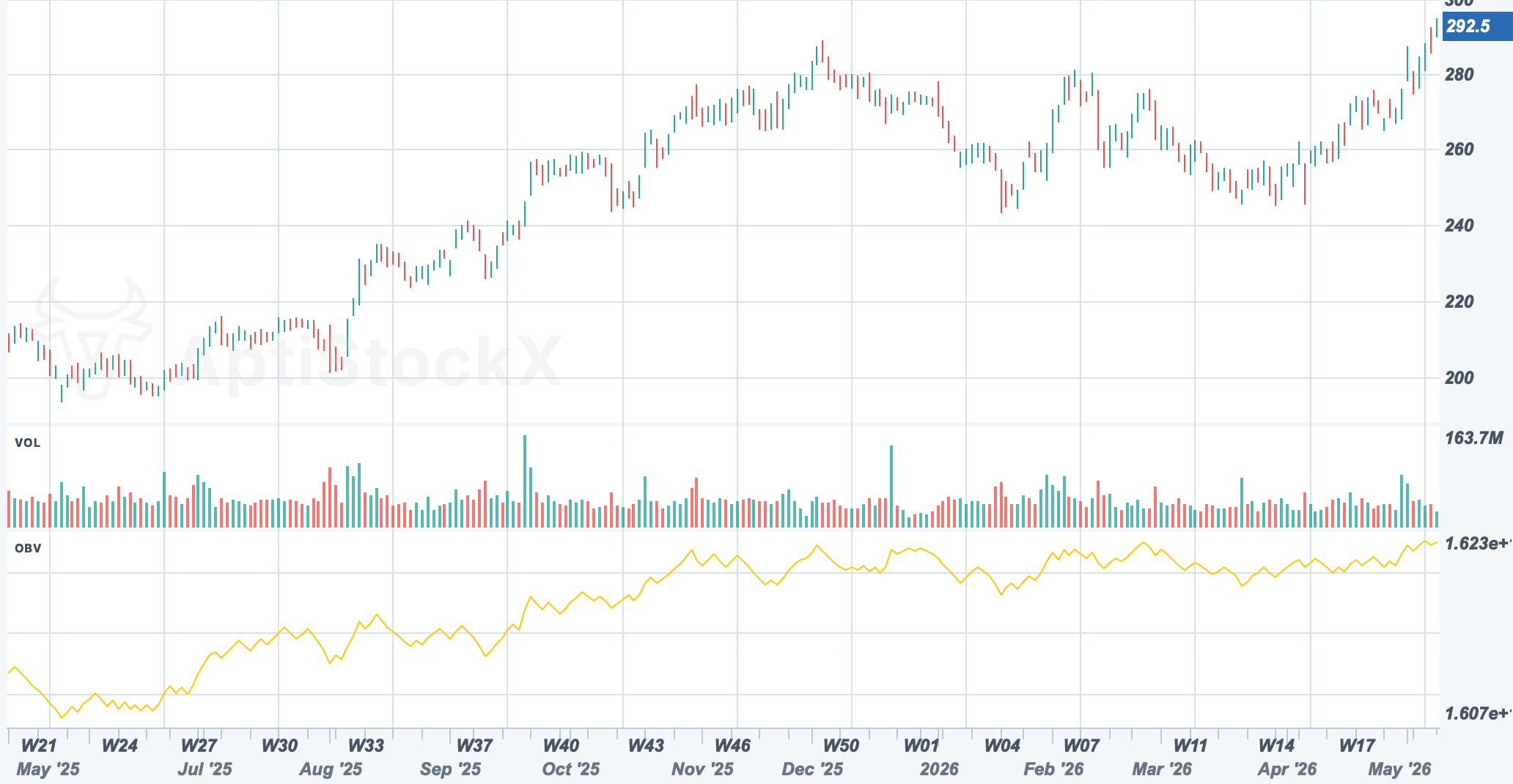 AAPL chart with an On Balance Volume sub-pane
