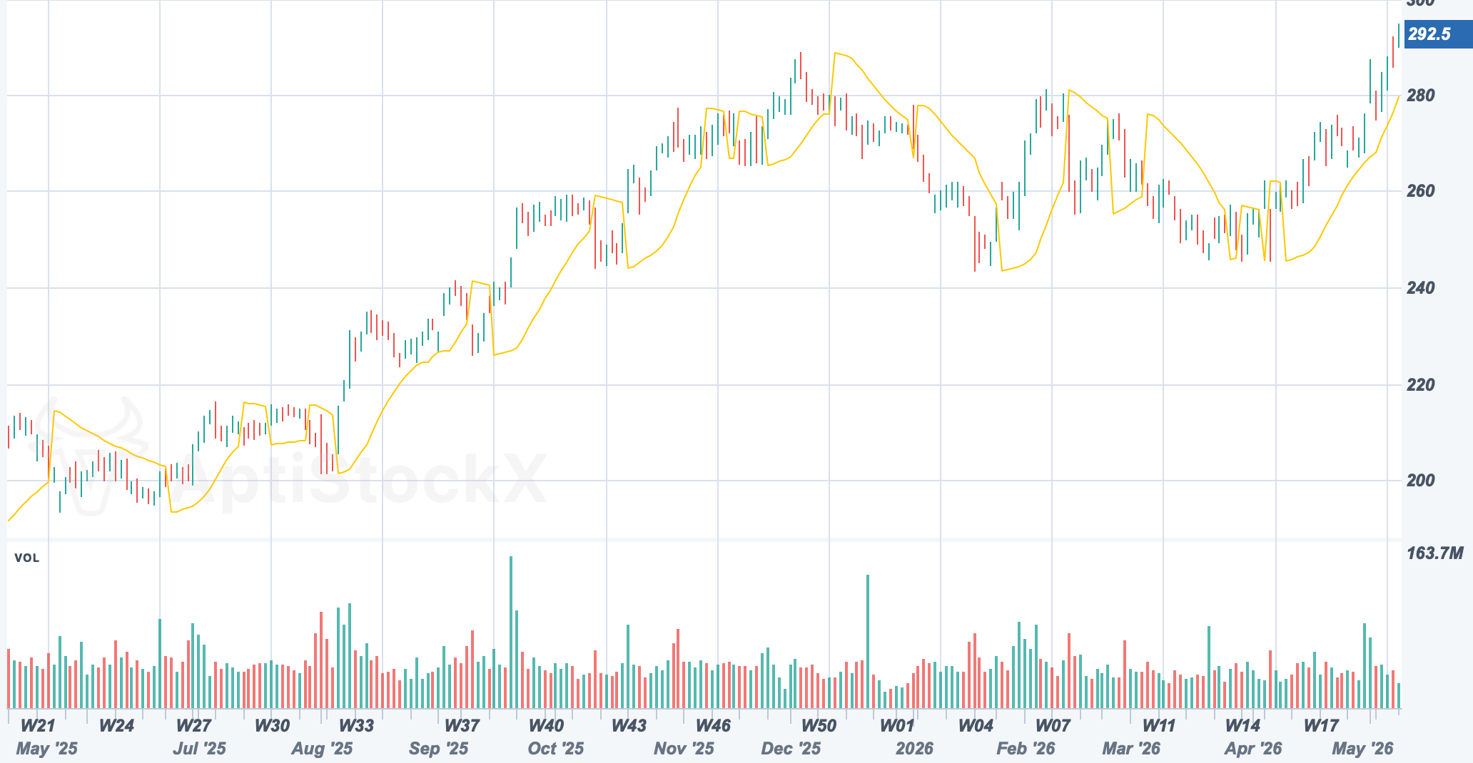 AAPL chart with Parabolic SAR points