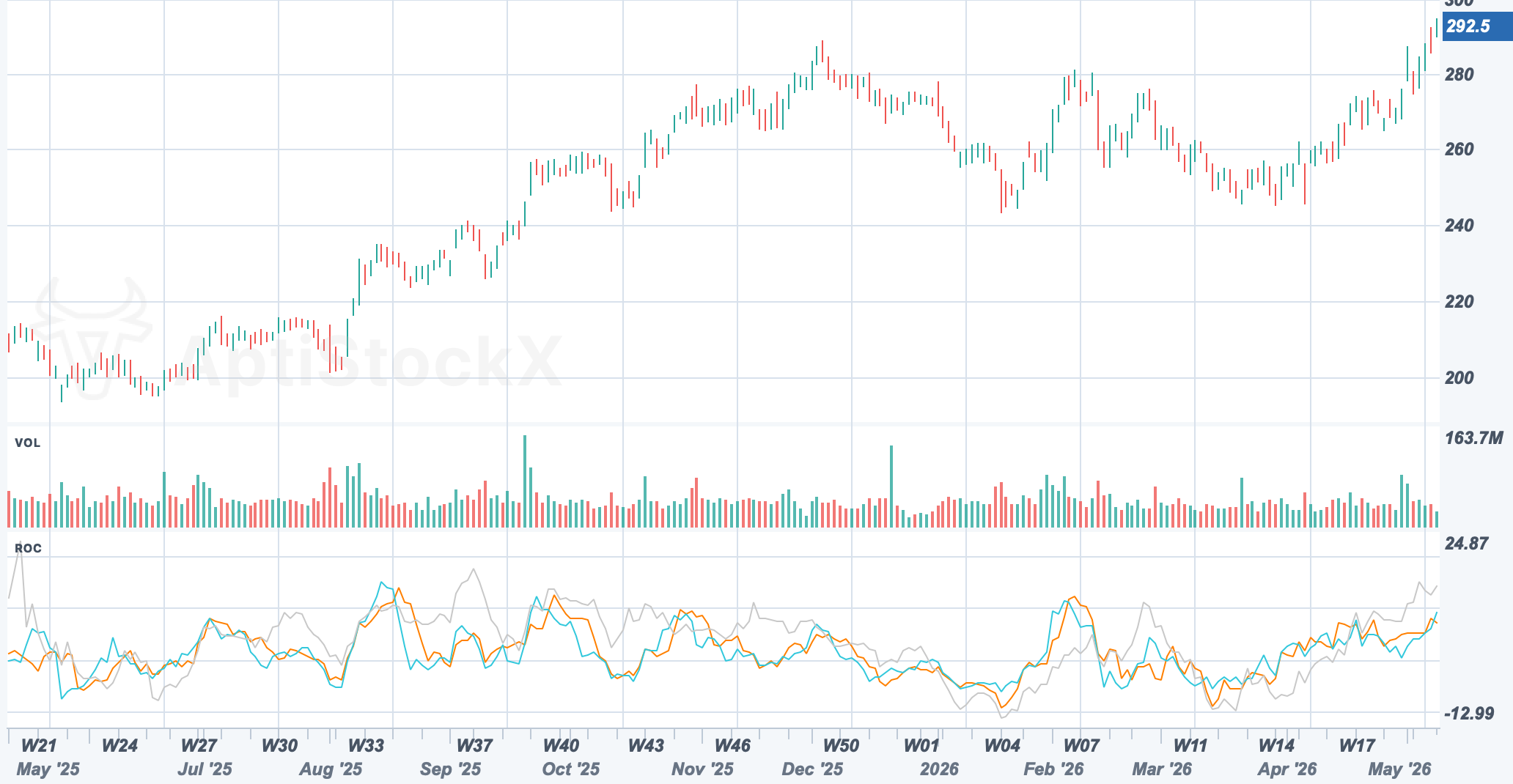 AAPL chart with a Rate of Change sub-pane