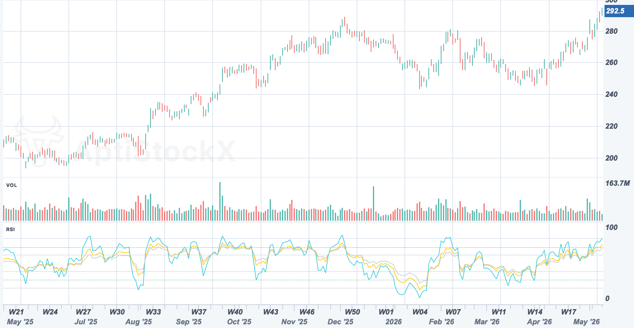 AAPL chart with a Relative Strength Index sub-pane