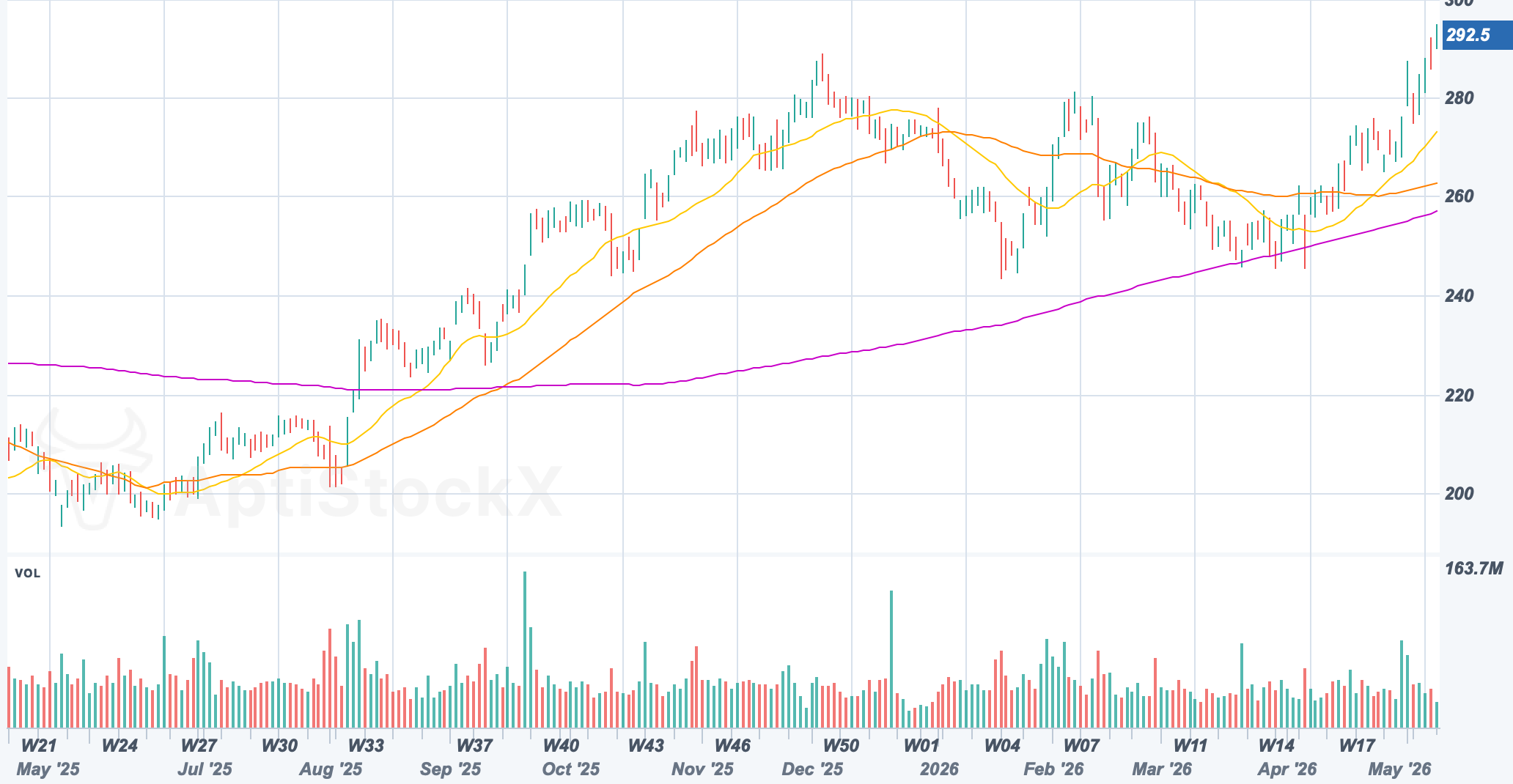 AAPL chart with a Simple Moving Average overlay