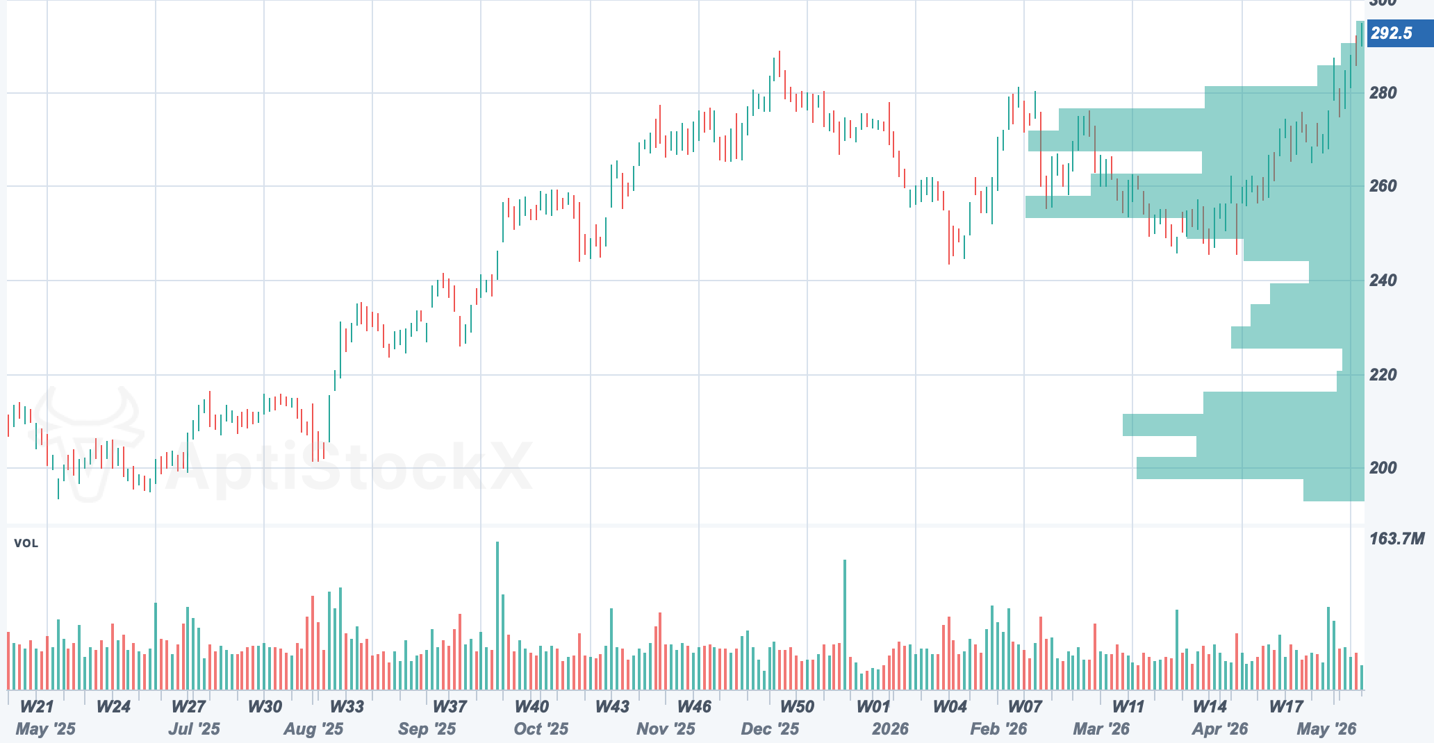 AAPL chart with Volume Profile histogram on the price pane
