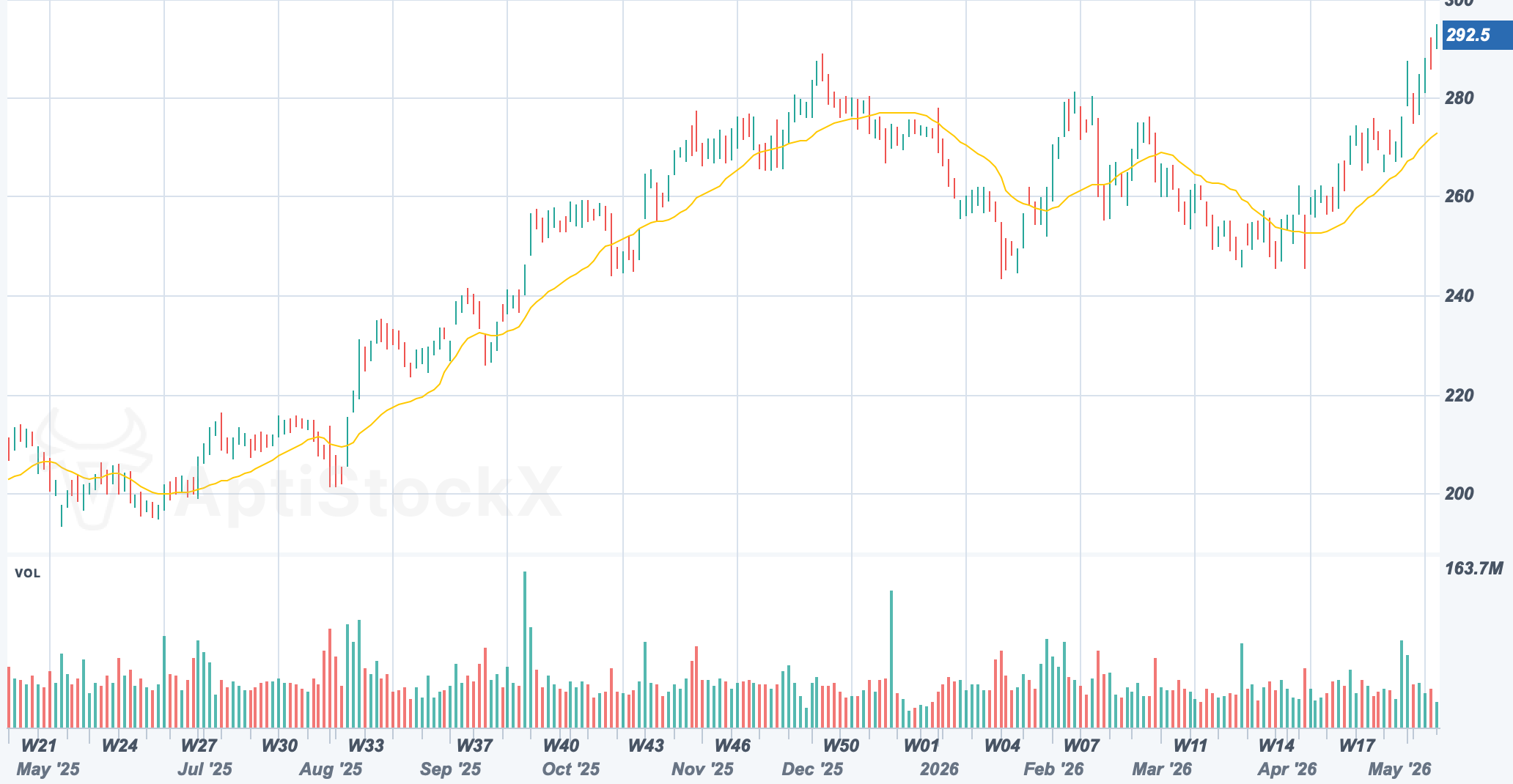 AAPL chart with a Volume Weighted Moving Average overlay