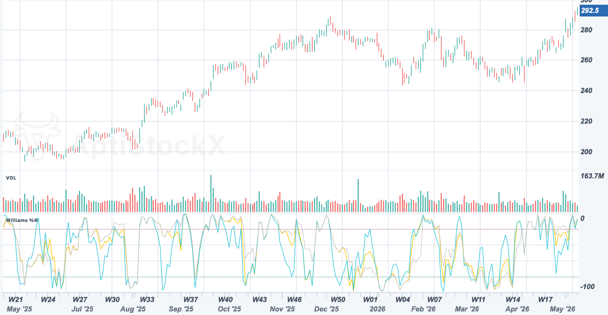 AAPL chart with a Williams %R sub-pane