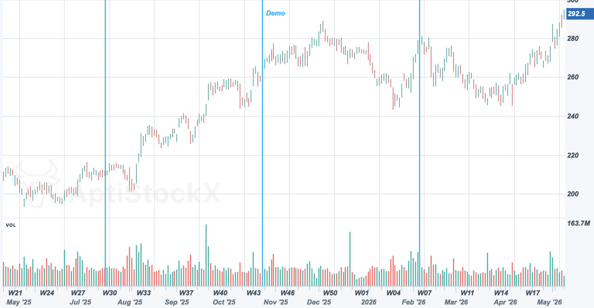 AAPL chart with Cycle Lines drawing study