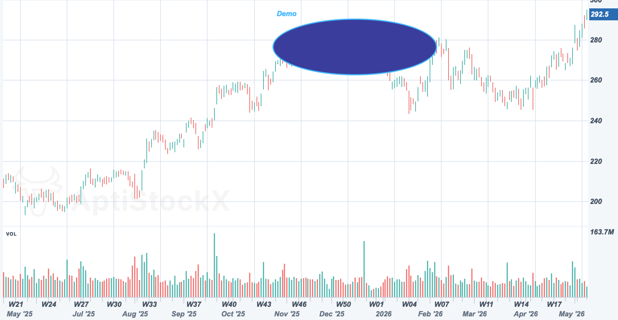 AAPL chart with an Ellipse drawing study
