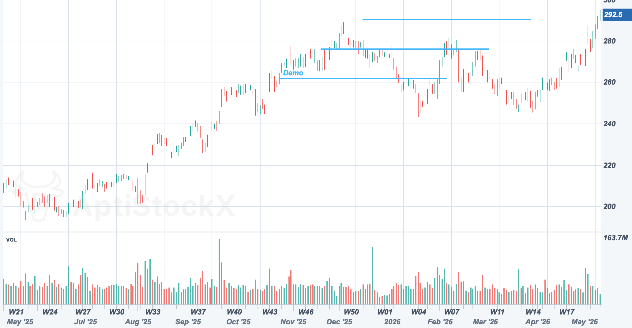 AAPL chart with an Equidistant Channel drawing study
