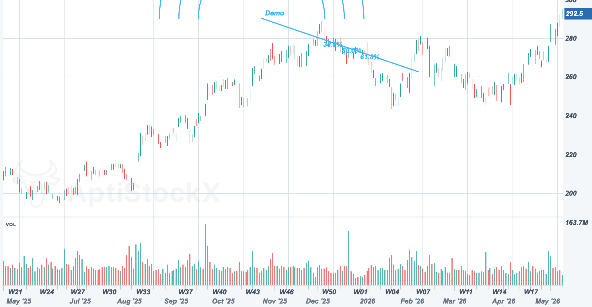 AAPL chart with a Fibonacci Arc drawing study