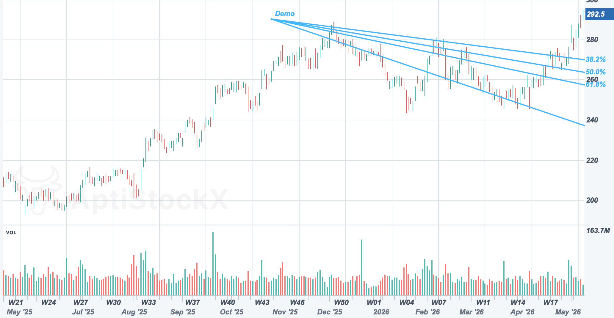 AAPL chart with a Fibonacci Fan drawing study