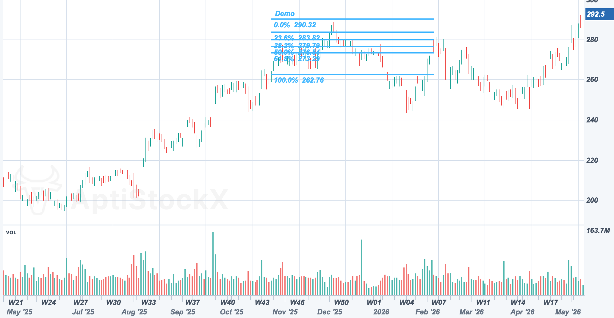 AAPL chart with a Fibonacci Retracement drawing study