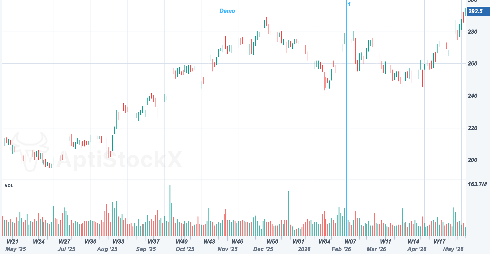 AAPL chart with a Fibonacci Time Zone drawing study