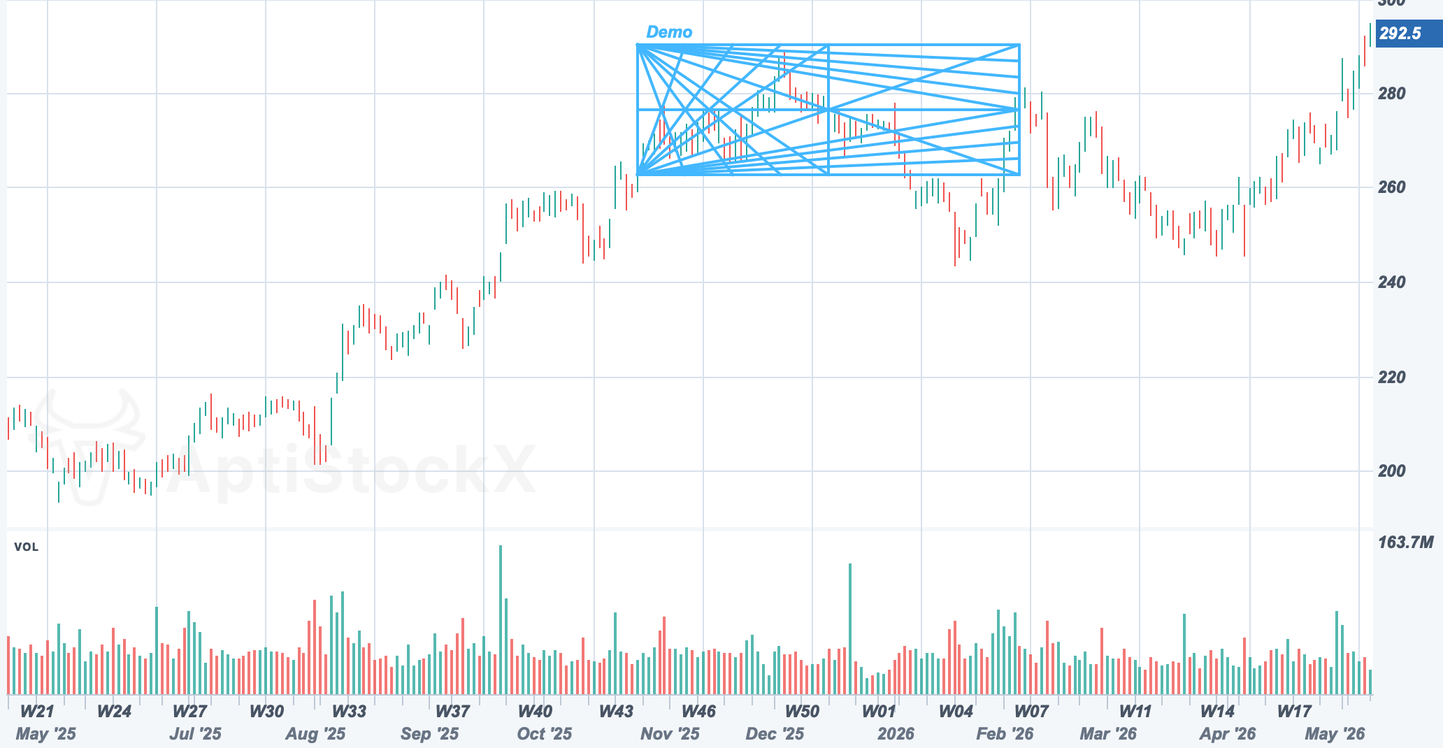 AAPL chart with a Gann Box drawing study