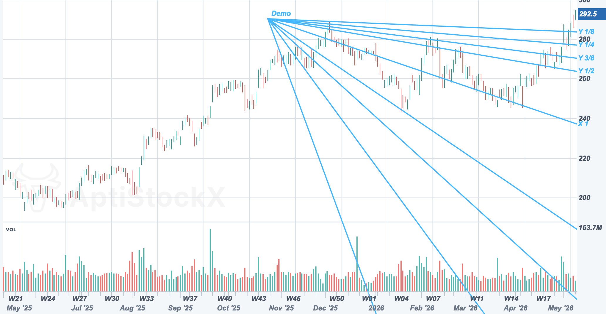AAPL chart with a Gann Fan drawing study
