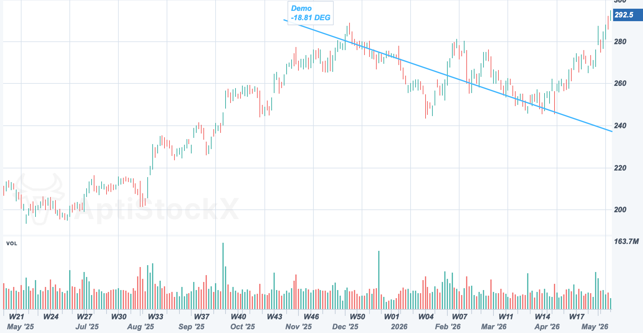 AAPL chart with a Gann Line drawing study