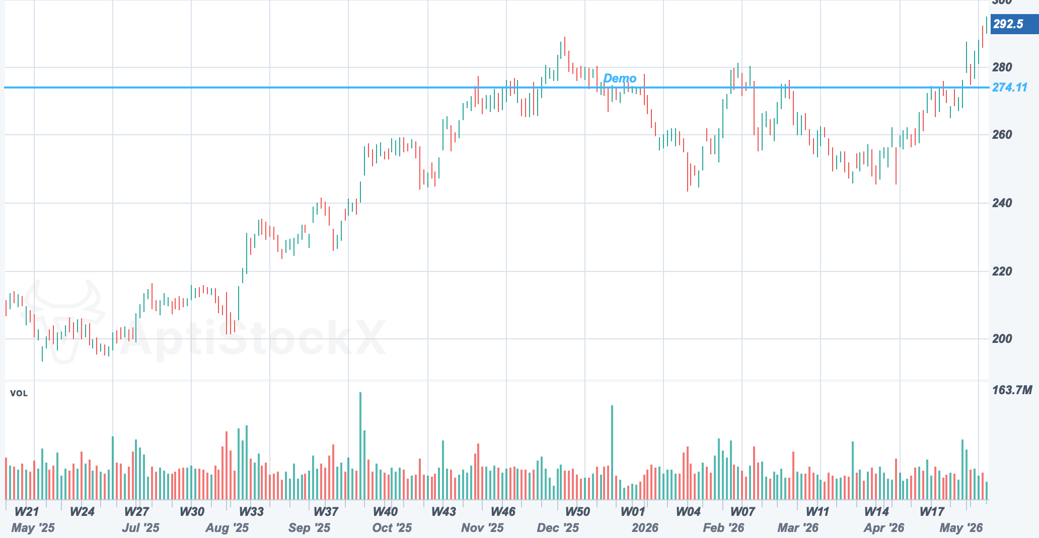 AAPL chart with a Horizontal Line drawing study