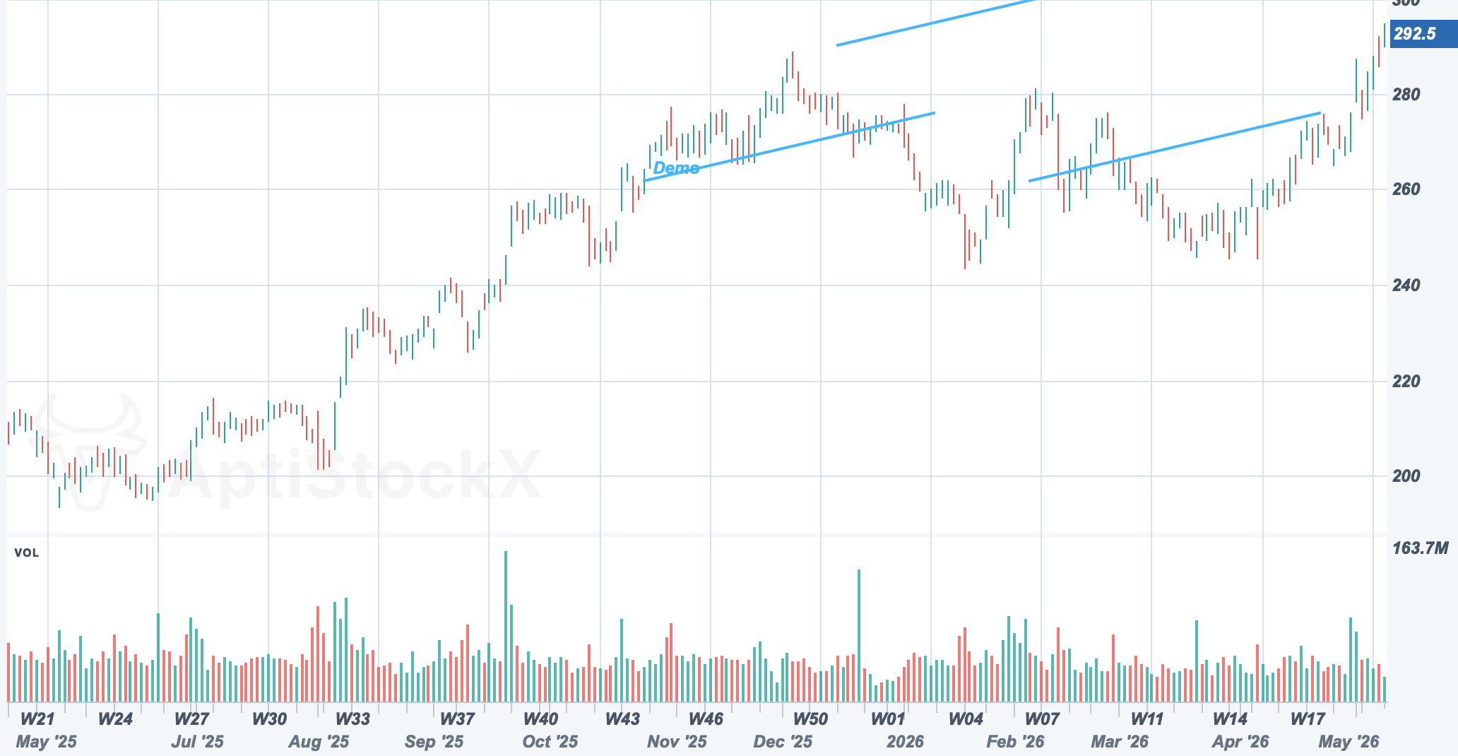 AAPL chart with a Pitchfork drawing study