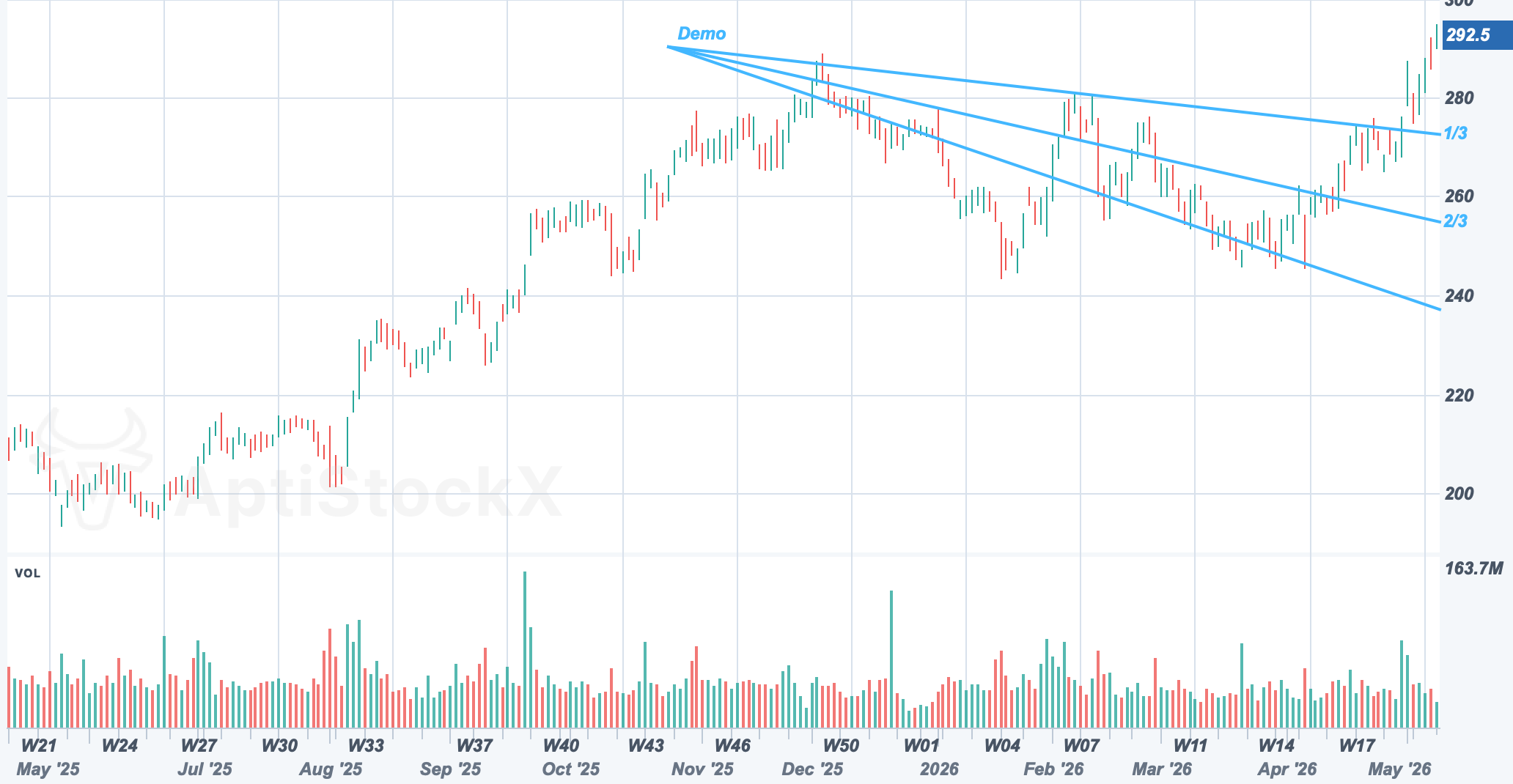 AAPL chart with a Speed Resistance Line drawing study