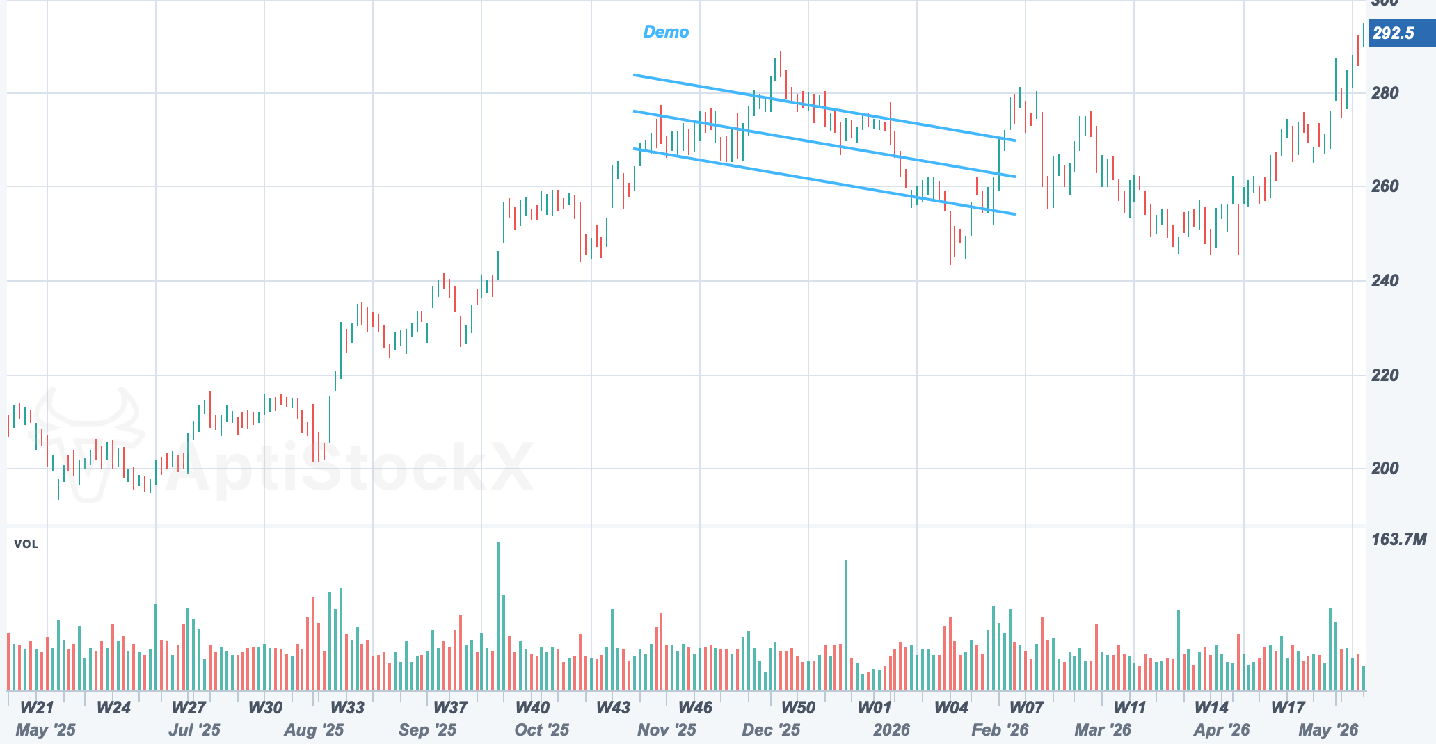 AAPL chart with a Standard Deviation Channel drawing study