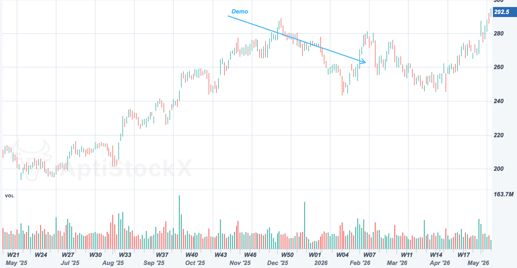 AAPL chart with a Trend Arrow drawing study