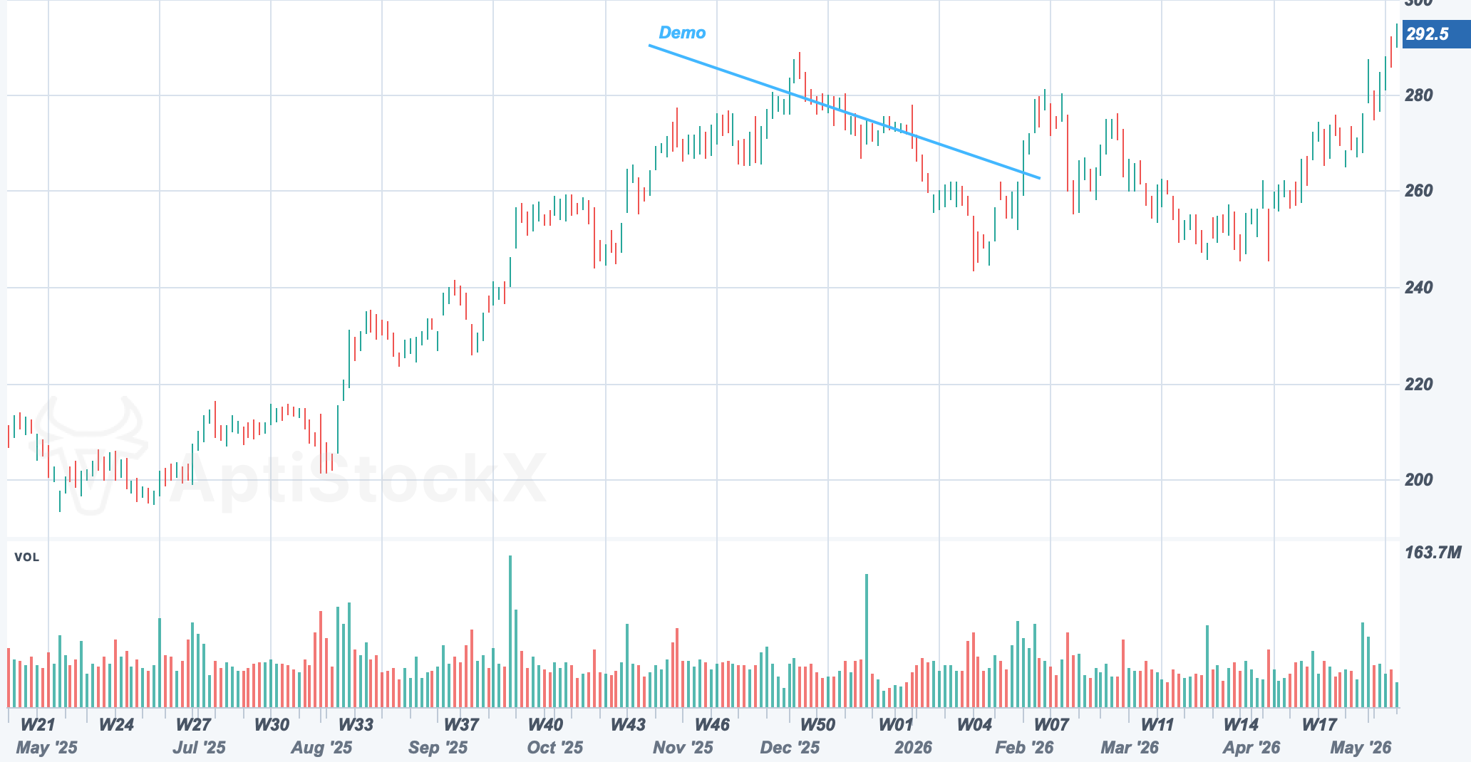 AAPL chart with a Trend Line drawing study