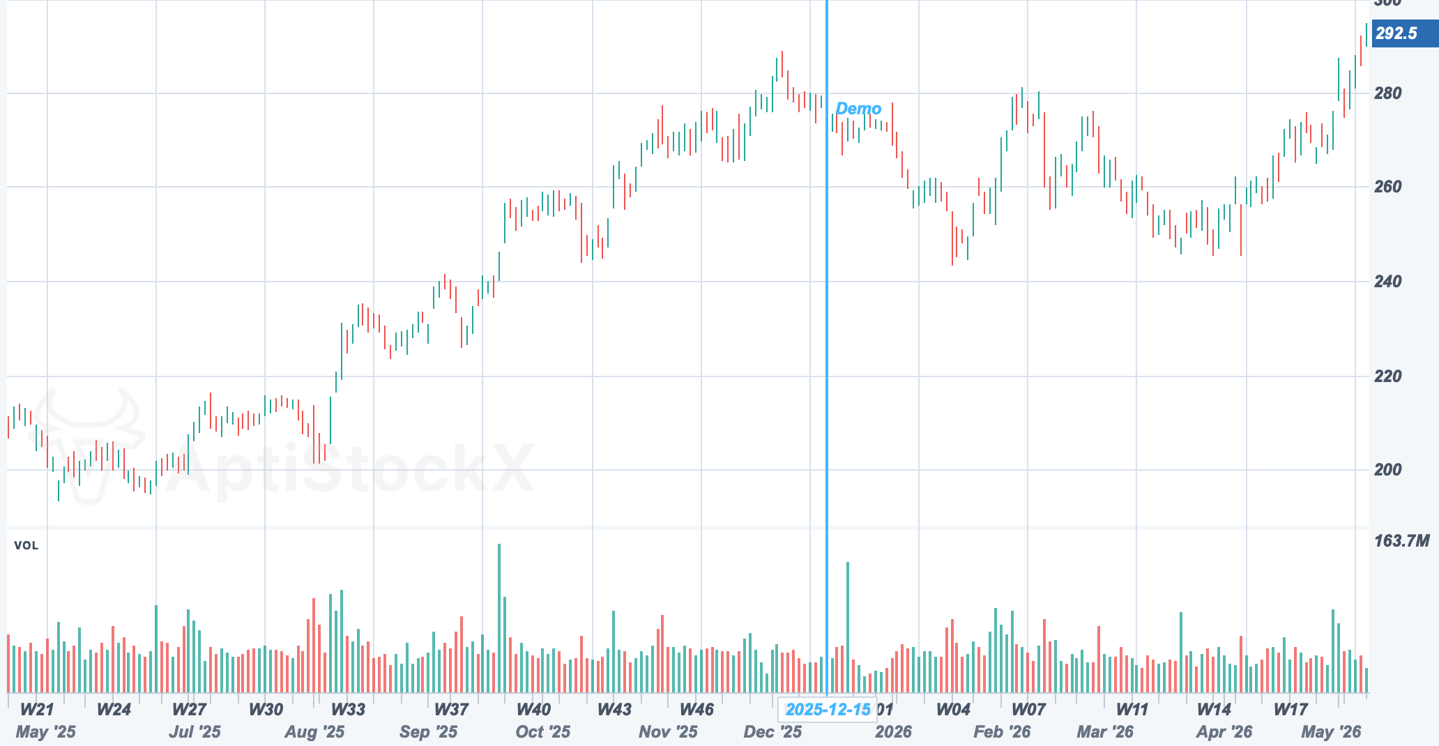 AAPL chart with a Vertical Line drawing study