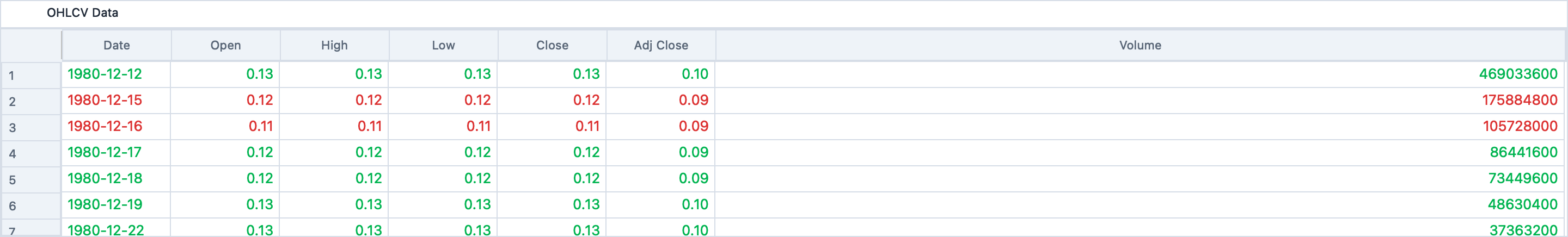 OHLCV data dock showing a table of Date, Open, High, Low, Close, and Volume columns