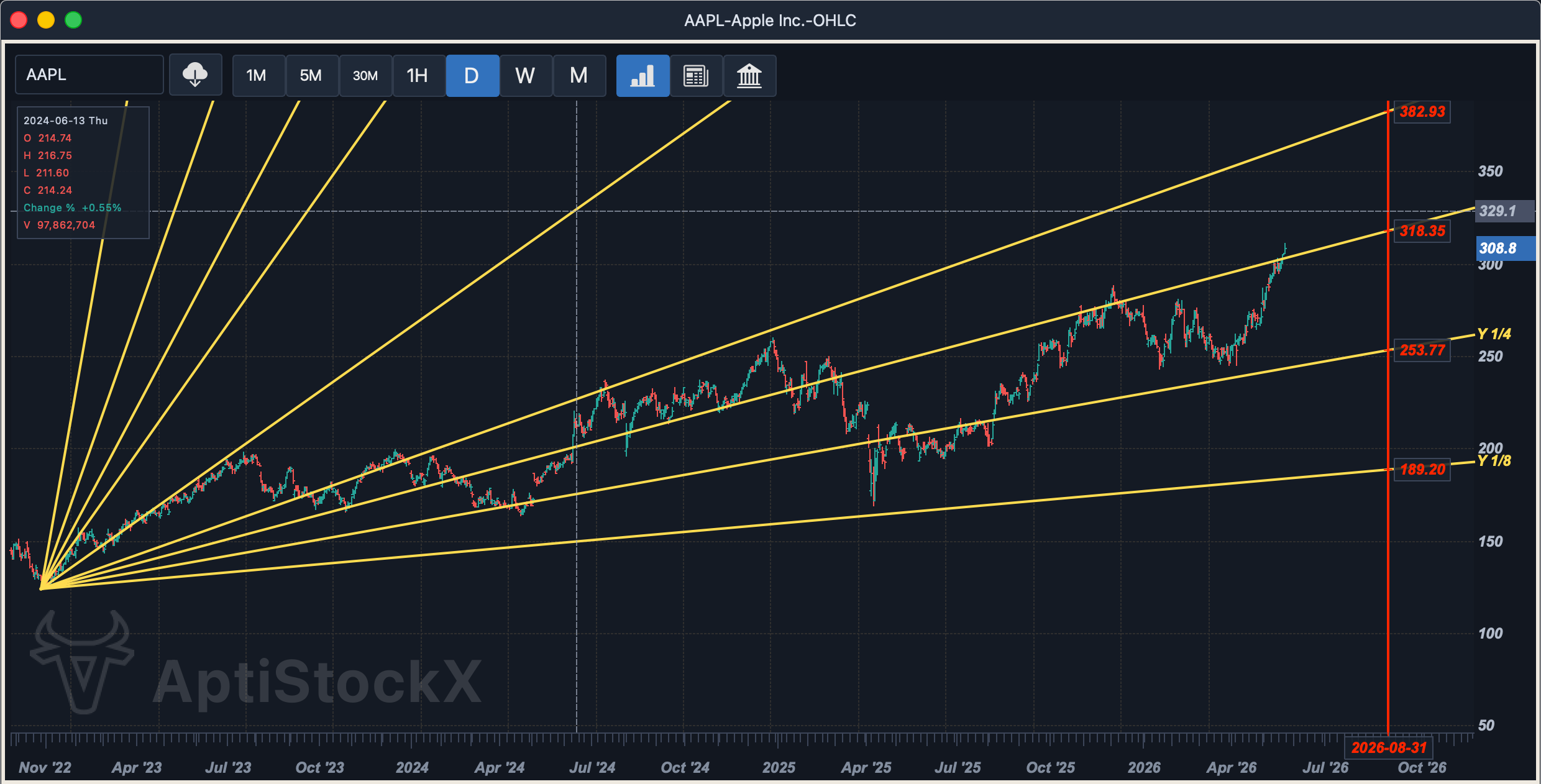 AptiStockX line study tools on a chart